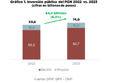 Gobierno Aumentó A $74 Billones La Inversión Pública En 2023, Para ...